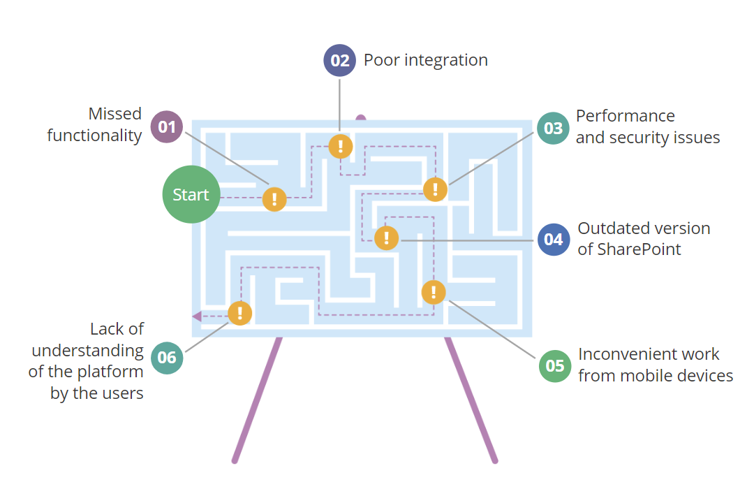 Challenges of Existing Intranets We Solve